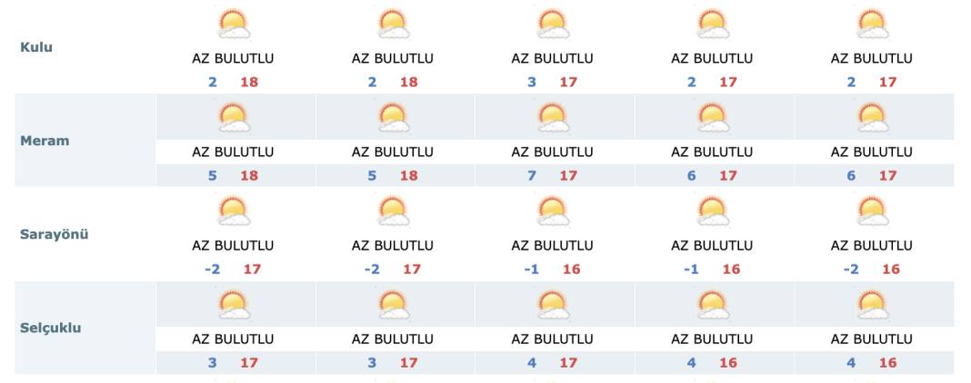 Konya’da yağış hasreti sürecek mi? Yeni haftanın tahmini belli oldu 15